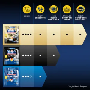 Finish Detergent Comparison Table Lemon